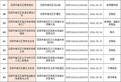 离石区市场监督管理局食品生产企业及小作坊获证企业名单公示